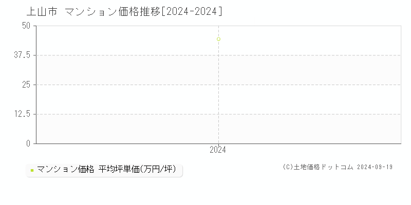 全域(上山市)のマンション価格推移グラフ(坪単価)[2024-2024年]