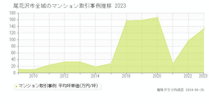 尾花沢市全域のマンション取引事例推移グラフ 
