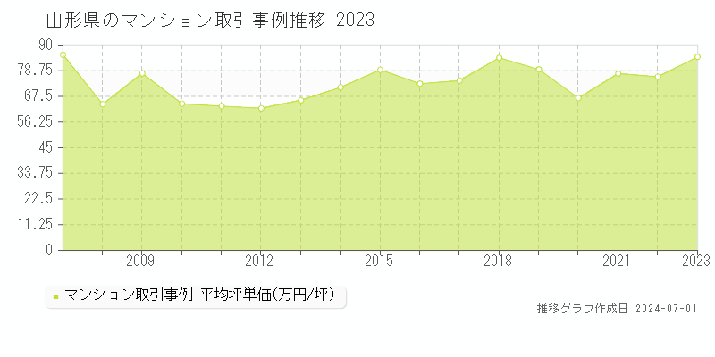 山形県のマンション取引事例推移グラフ 
