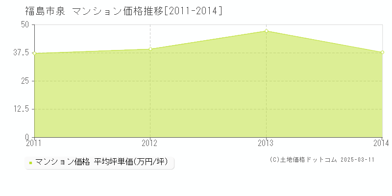 泉(福島市)のマンション価格推移グラフ(坪単価)[2011-2014年]