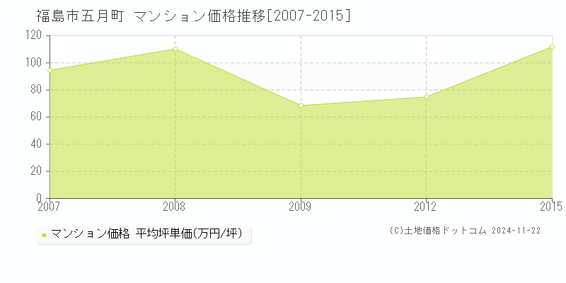 五月町(福島市)のマンション価格推移グラフ(坪単価)[2007-2015年]