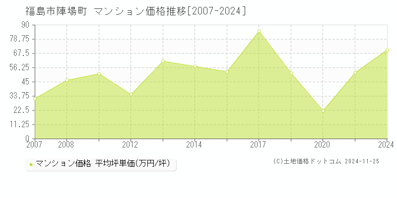 陣場町(福島市)のマンション価格推移グラフ(坪単価)[2007-2024年]