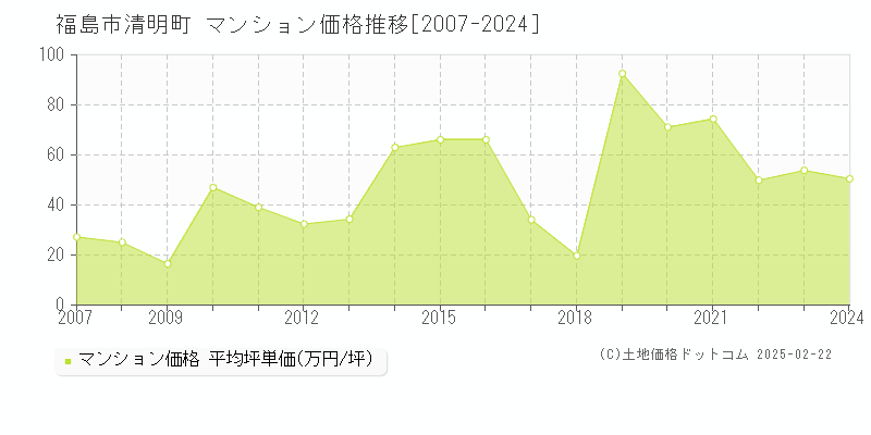 清明町(福島市)のマンション価格推移グラフ(坪単価)[2007-2024年]