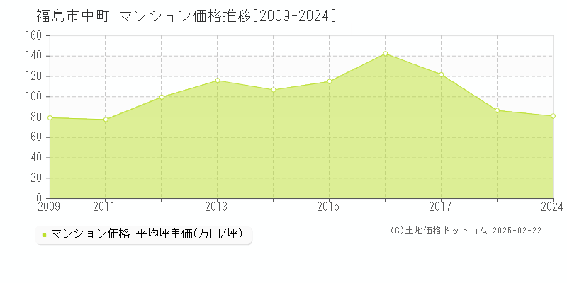 中町(福島市)のマンション価格推移グラフ(坪単価)[2009-2024年]