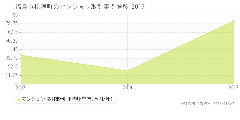 福島市松浪町のマンション取引事例推移グラフ 