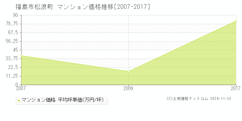 松浪町(福島市)のマンション価格推移グラフ(坪単価)[2007-2017年]