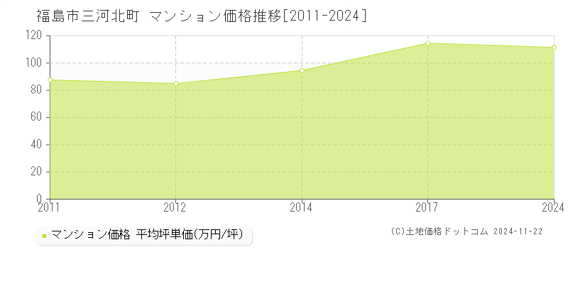 三河北町(福島市)のマンション価格推移グラフ(坪単価)[2011-2024年]