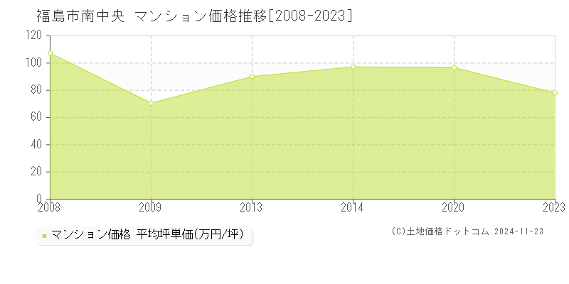 南中央(福島市)のマンション価格推移グラフ(坪単価)[2008-2023年]