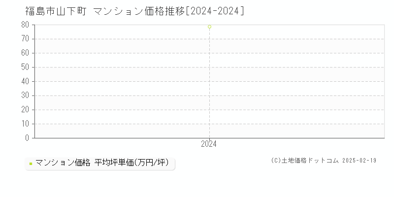 山下町(福島市)のマンション価格推移グラフ(坪単価)[2024-2024年]