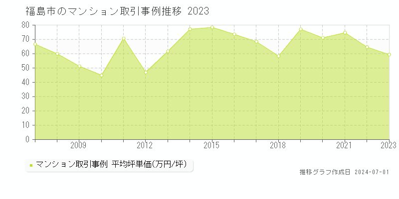 福島市のマンション取引事例推移グラフ 