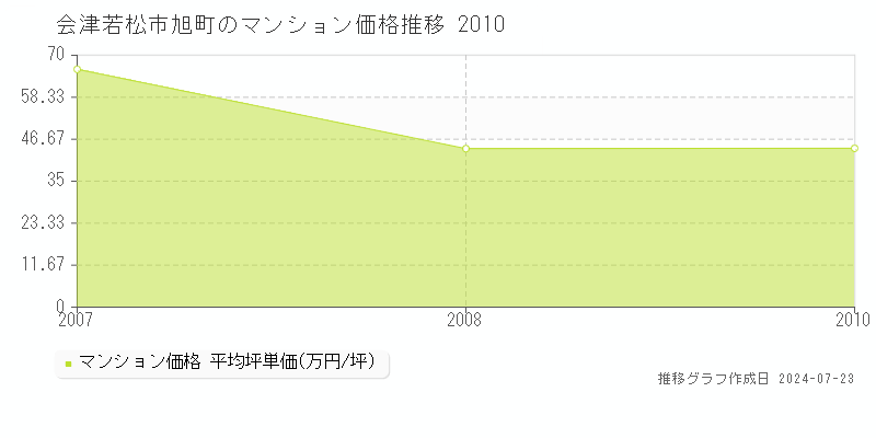 旭町(会津若松市)のマンション価格(坪単価)推移グラフ[2007-2010年]