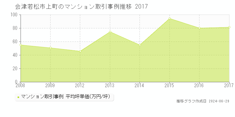 会津若松市上町のマンション取引事例推移グラフ 