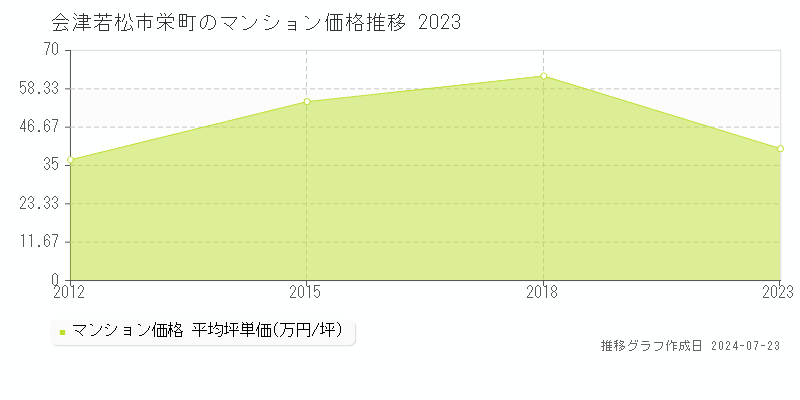 栄町(会津若松市)のマンション価格(坪単価)推移グラフ[2007-2023年]