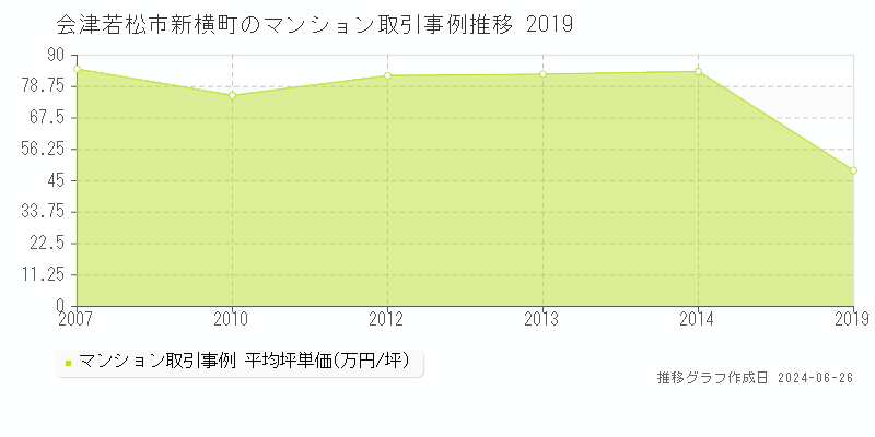 会津若松市新横町のマンション取引事例推移グラフ 