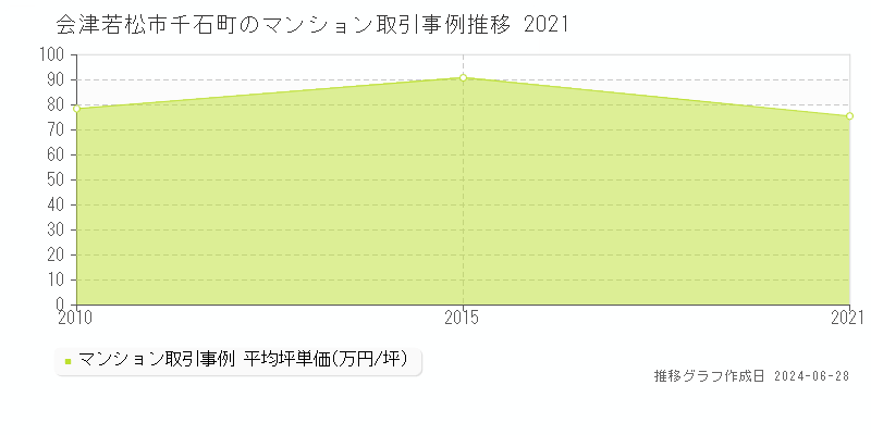 会津若松市千石町のマンション取引事例推移グラフ 