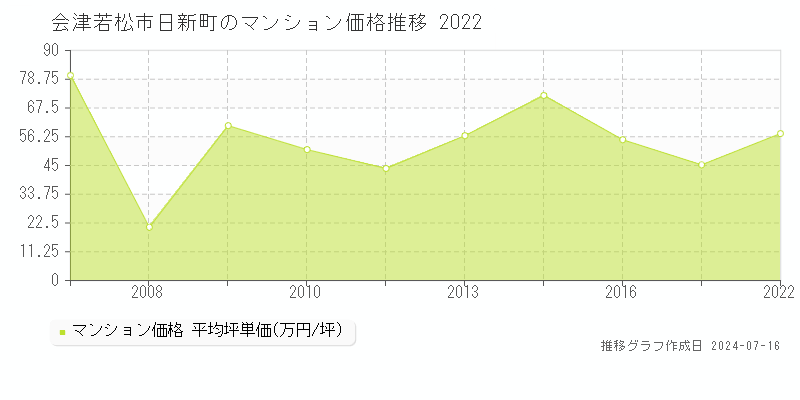 会津若松市日新町のマンション取引事例推移グラフ 
