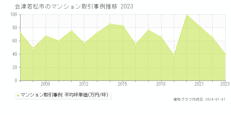 会津若松市のマンション取引事例推移グラフ 