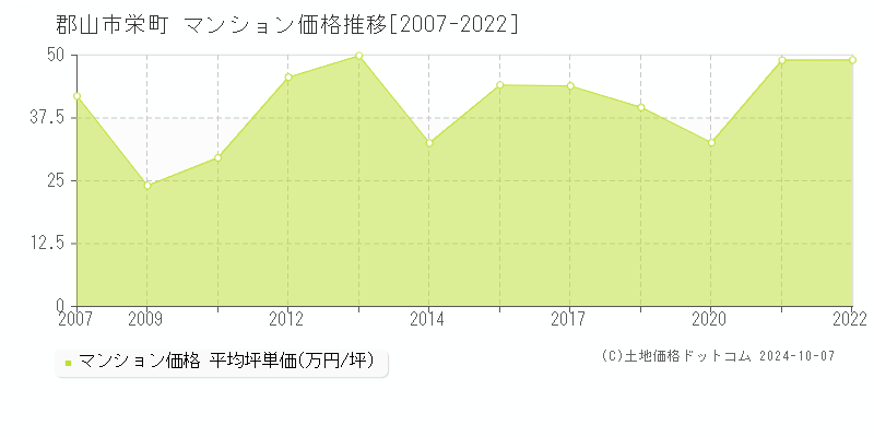 栄町(郡山市)のマンション価格推移グラフ(坪単価)[2007-2022年]