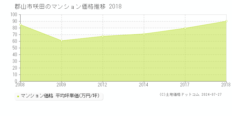 咲田(郡山市)のマンション価格(坪単価)推移グラフ[2007-2018年]