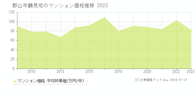 鶴見坦(郡山市)のマンション価格(坪単価)推移グラフ[2007-2023年]