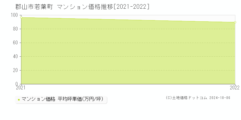 若葉町(郡山市)のマンション価格推移グラフ(坪単価)[2021-2022年]