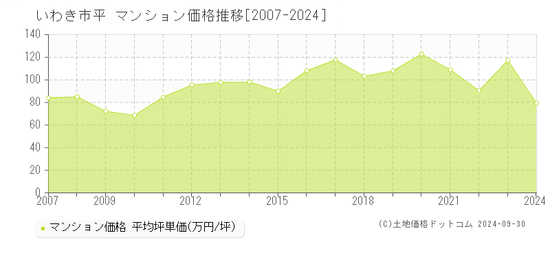 平(いわき市)のマンション価格推移グラフ(坪単価)[2007-2024年]