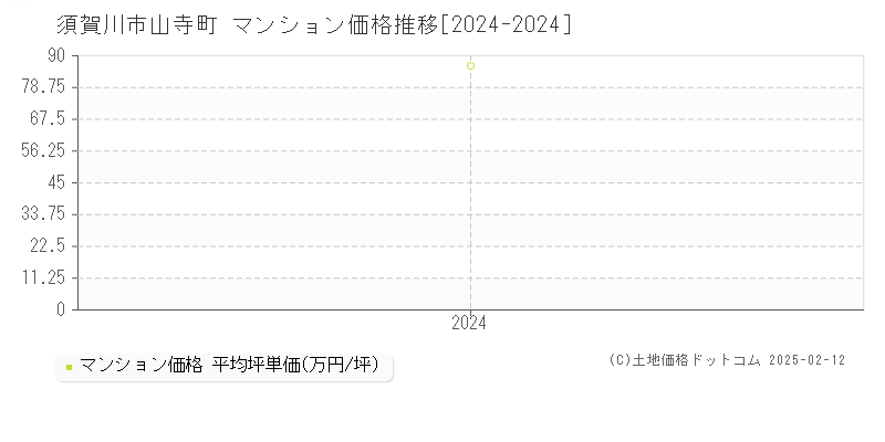 山寺町(須賀川市)のマンション価格推移グラフ(坪単価)[2024-2024年]