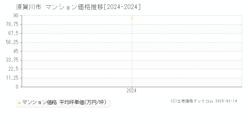 須賀川市(福島県)のマンション価格推移グラフ(坪単価)[2024-2024年]