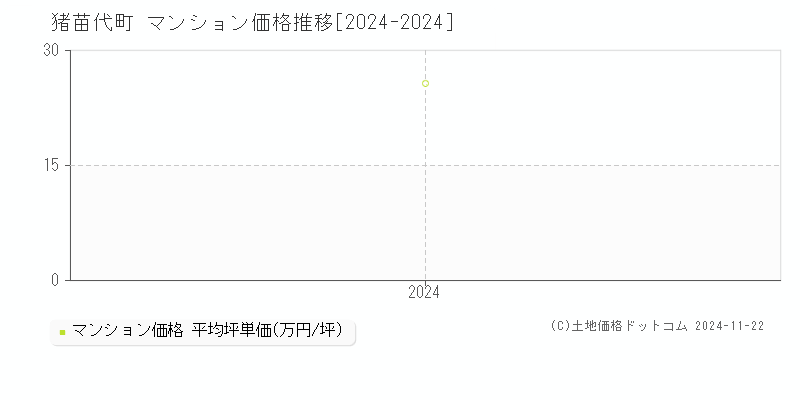 猪苗代町(福島県)のマンション価格推移グラフ(坪単価)[2024-2024年]