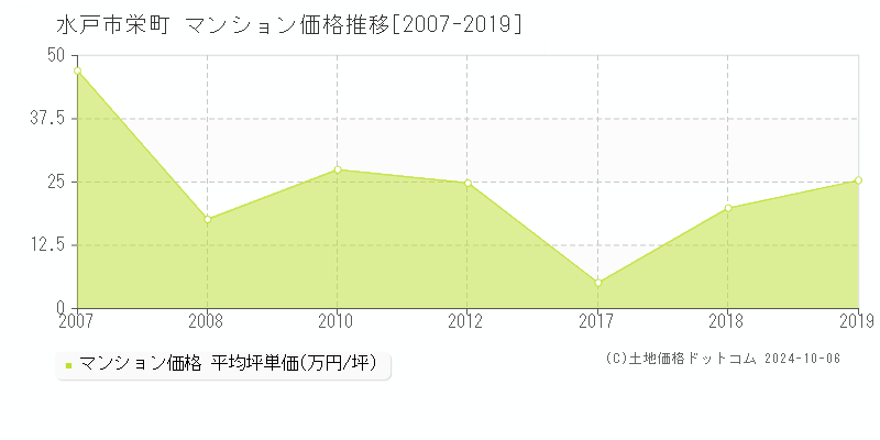 栄町(水戸市)のマンション価格推移グラフ(坪単価)[2007-2019年]