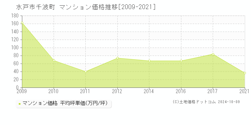 千波町(水戸市)のマンション価格推移グラフ(坪単価)[2009-2021年]