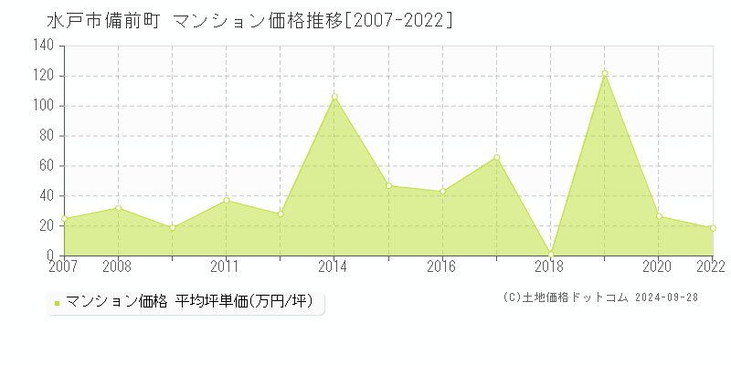 備前町(水戸市)のマンション価格推移グラフ(坪単価)[2007-2022年]