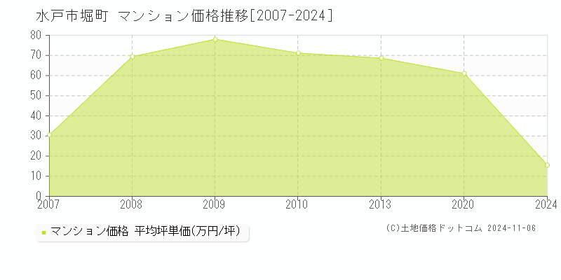 堀町(水戸市)のマンション価格推移グラフ(坪単価)[2007-2024年]