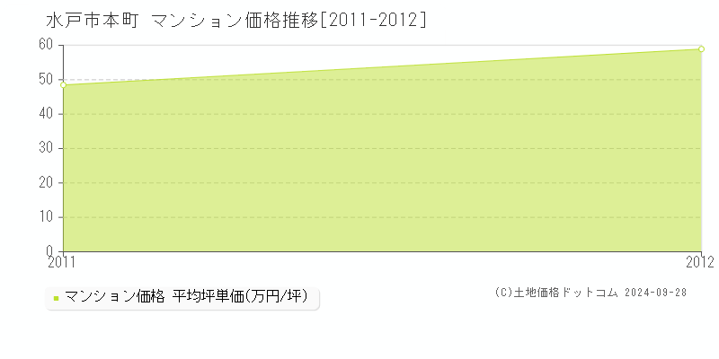 本町(水戸市)のマンション価格推移グラフ(坪単価)[2011-2012年]