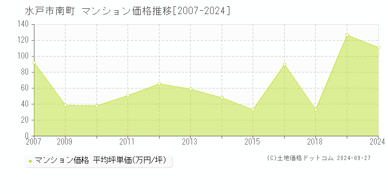 南町(水戸市)のマンション価格推移グラフ(坪単価)[2007-2024年]