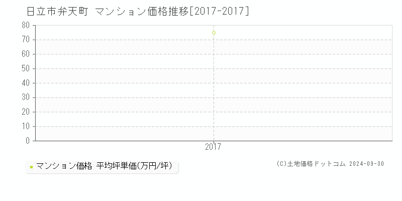 弁天町(日立市)のマンション価格推移グラフ(坪単価)[2017-2017年]