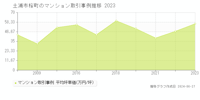 土浦市桜町のマンション取引事例推移グラフ 