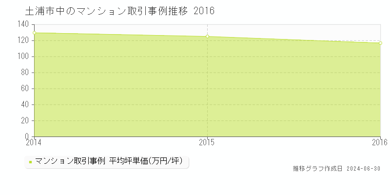 土浦市中のマンション取引事例推移グラフ 