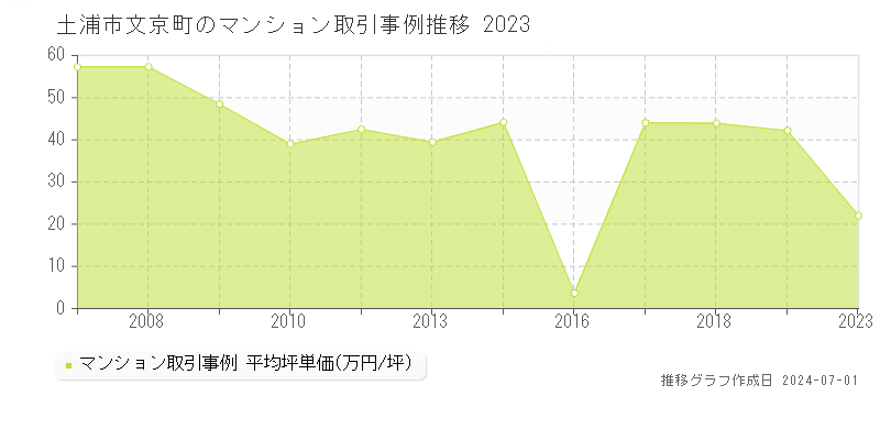 土浦市文京町のマンション取引事例推移グラフ 