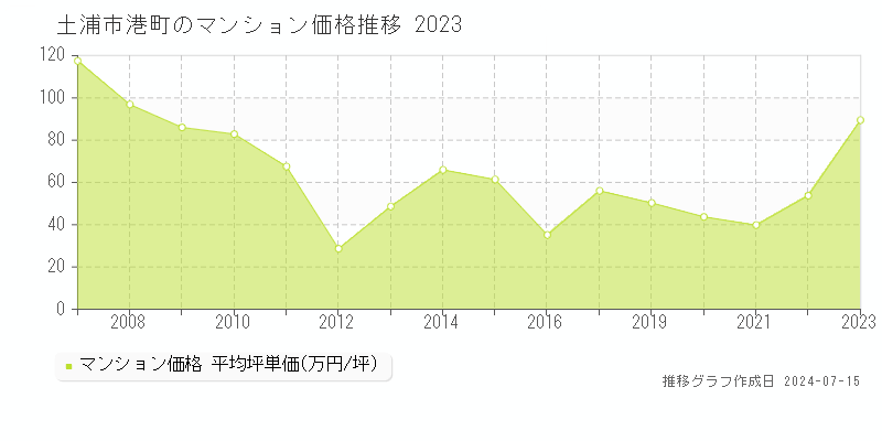 土浦市港町のマンション取引事例推移グラフ 