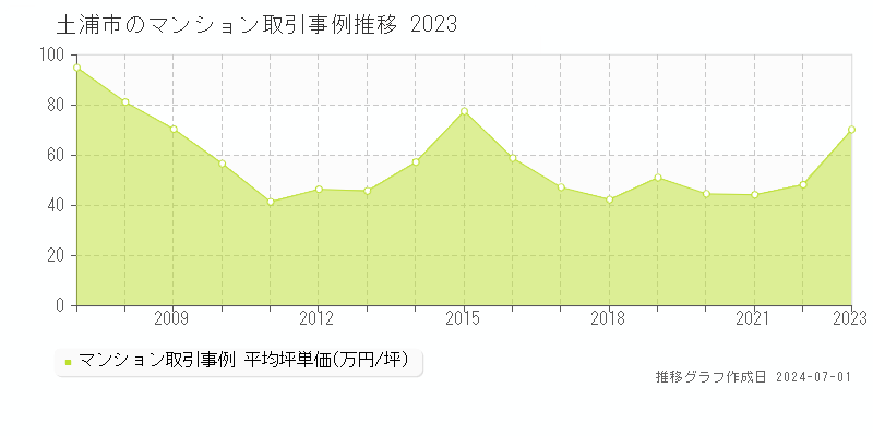 土浦市全域のマンション取引事例推移グラフ 