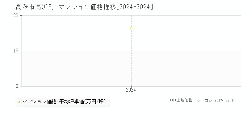 高浜町(高萩市)のマンション価格推移グラフ(坪単価)[2024-2024年]