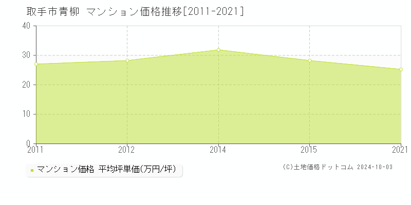 青柳(取手市)のマンション価格推移グラフ(坪単価)[2011-2021年]