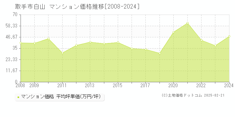 白山(取手市)のマンション価格推移グラフ(坪単価)[2008-2024年]