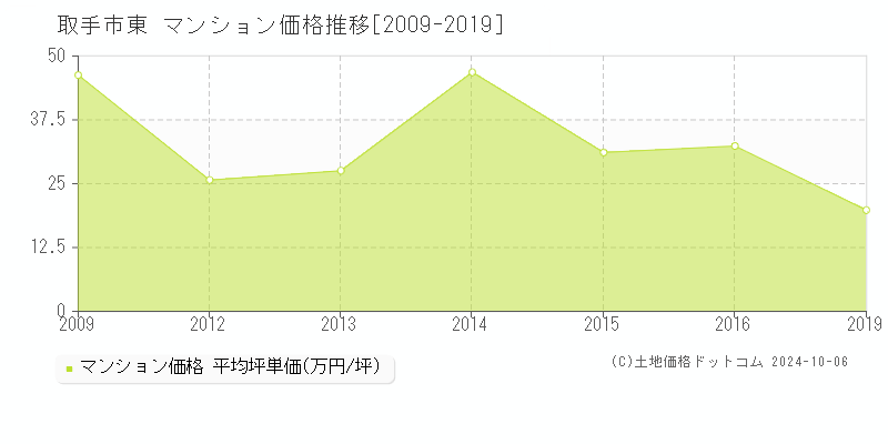 東(取手市)のマンション価格推移グラフ(坪単価)[2009-2024年]