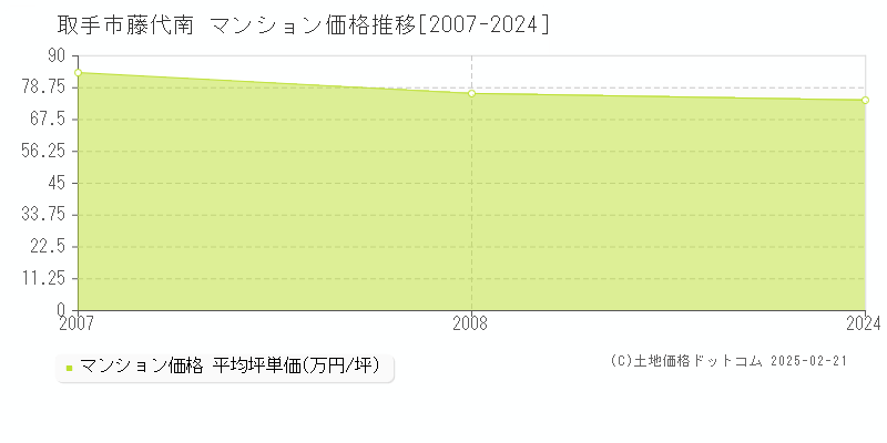 藤代南(取手市)のマンション価格推移グラフ(坪単価)[2007-2024年]