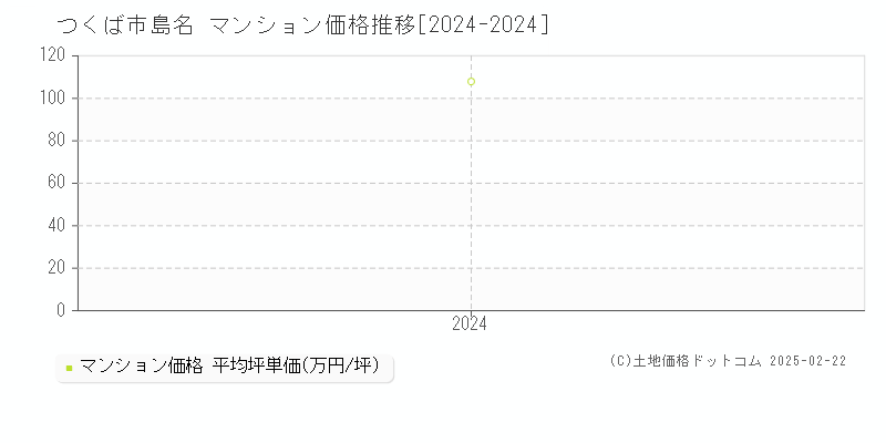 島名(つくば市)のマンション価格推移グラフ(坪単価)[2024-2024年]