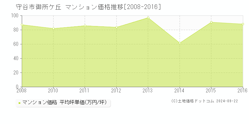 御所ケ丘(守谷市)のマンション価格推移グラフ(坪単価)[2008-2016年]