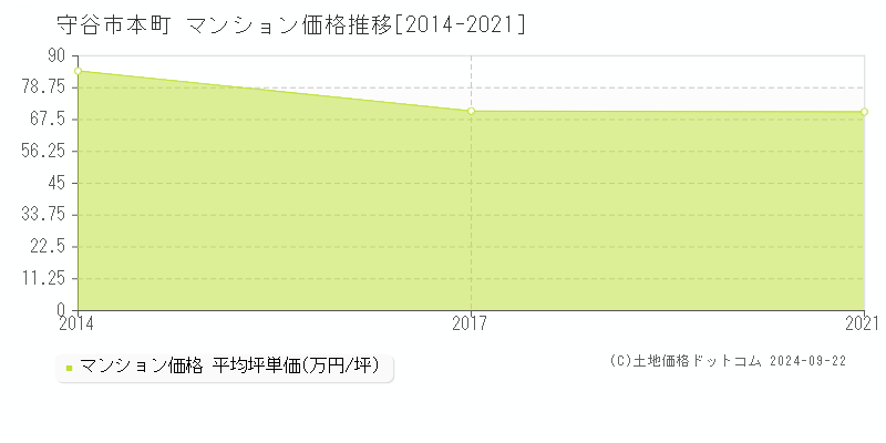 本町(守谷市)のマンション価格推移グラフ(坪単価)[2014-2021年]