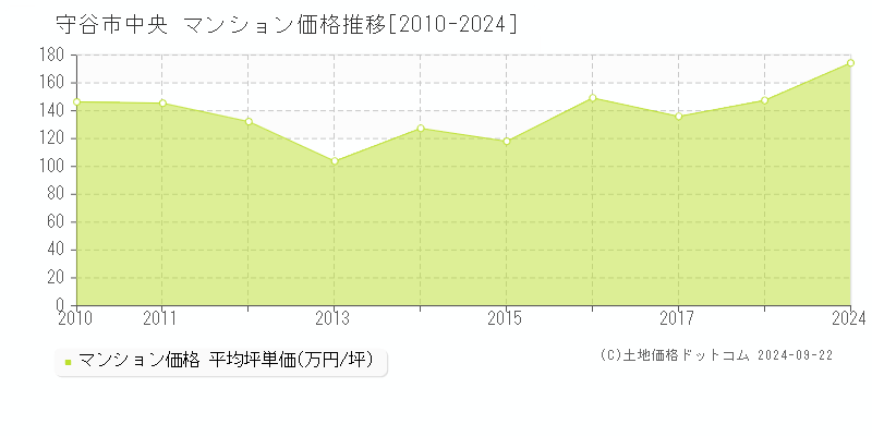 中央(守谷市)のマンション価格推移グラフ(坪単価)[2010-2024年]